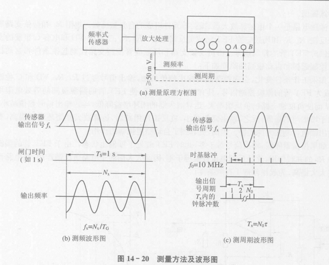 频率式传感器的基本测量电路