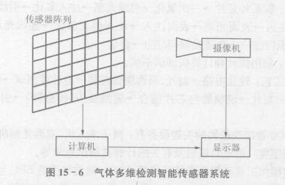 气体多维检测智能传感器系统如何检测管道泄露？