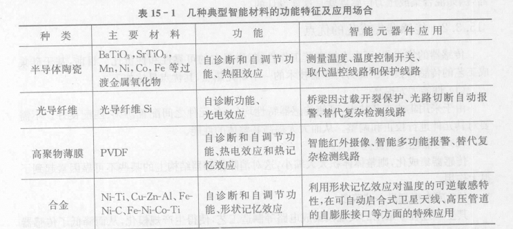 人工智能材料的研制的传感器