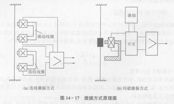 阵弦的激阵方式