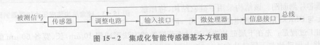 智能传感器的集成化