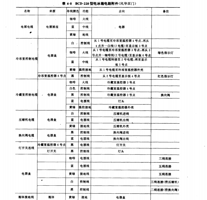 怎样分析BCD-220型电冰箱电器故障