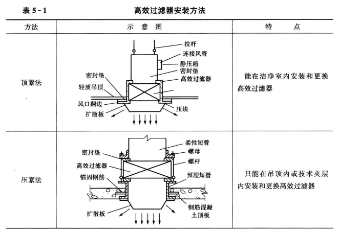空调过滤器的安装要求  第2张