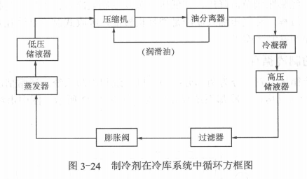 冷库的制冷循环装置结构介绍  第3张