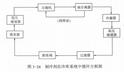 冷库的制冷循环装置结构介绍