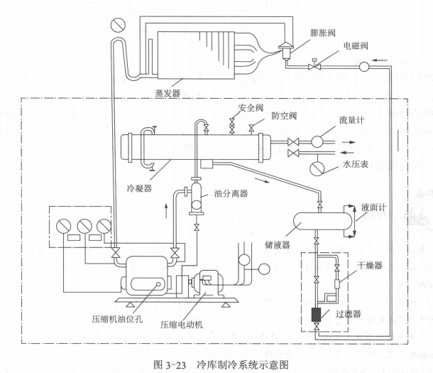 冷库的制冷循环装置结构介绍  第2张