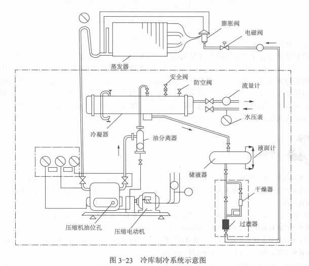 冷库的制冷循环装置结构介绍