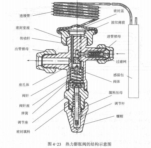 膨胀阀、毛细管的结构