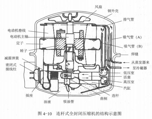 全封闭式压缩机具有的主要特点