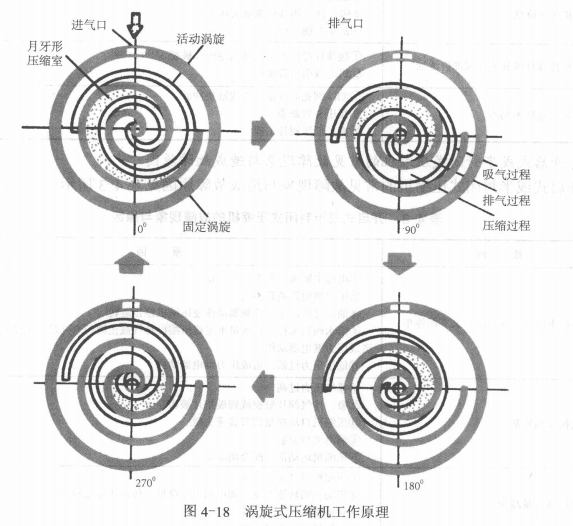 涡旋式压缩机的工作过程