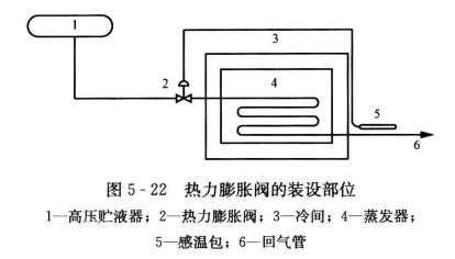 空调制冷管道热力膨胀阀的安装方法