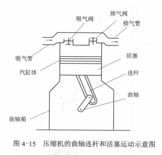 压缩式压缩机的工作过程  第2张