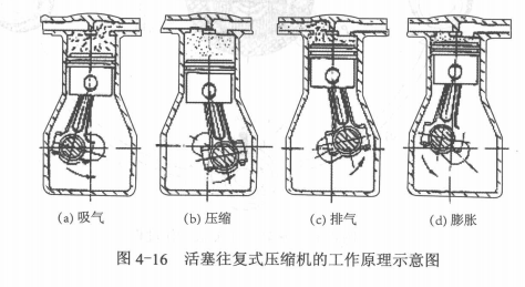 压缩式压缩机的工作过程  第3张