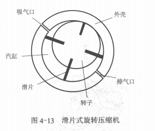 叶片固定式、旋转式压缩机的结构