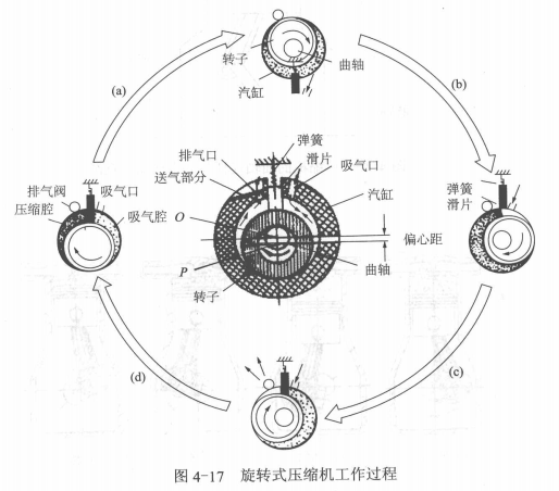 叶片固定式与旋转式压缩机工作原理