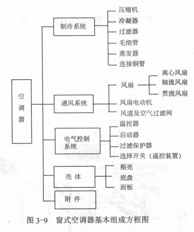 整体式空调的基本组成