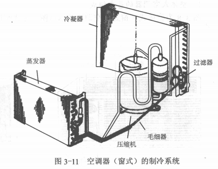 整体式空调的基本组成