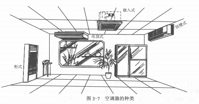 整体式空调的基本组成