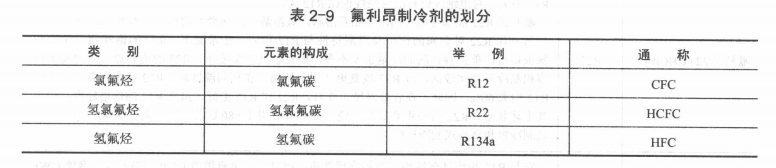 制冷剂的四大分类