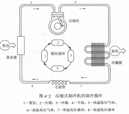 制冷系统的循环工作如何实现