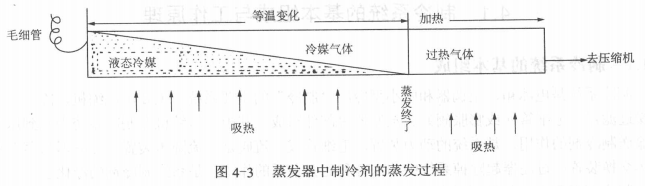 制冷系统的循环工作如何实现