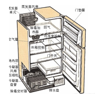 电冰箱型号、容量的选择