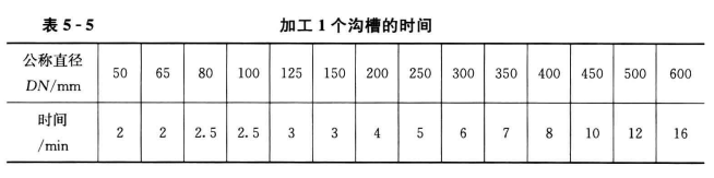 空调水系统管道及附件安装的禁忌与措施_沟槽加工时间过短