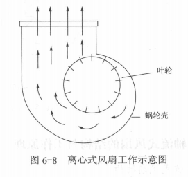 离心式风扇的结构与工作原理