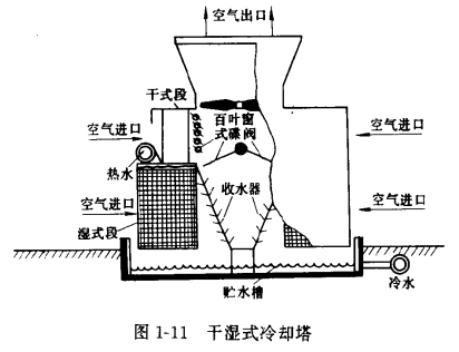 干湿式冷却塔