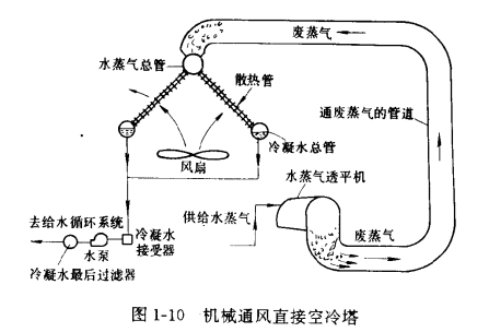 干式冷却塔