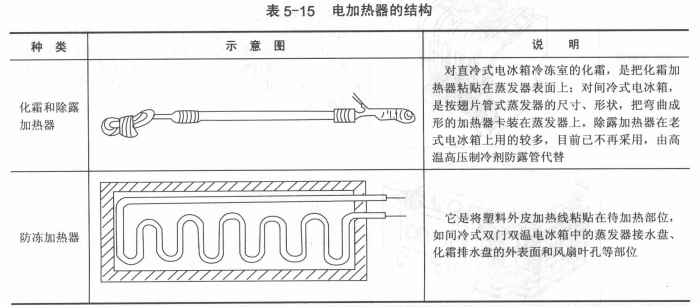制冷设备，电加热器的结构  第2张
