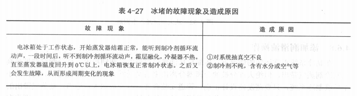 制冷系统常见故障及排除方法——冰堵