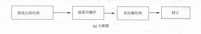 制冷系统常见故障及排除方法——冰堵