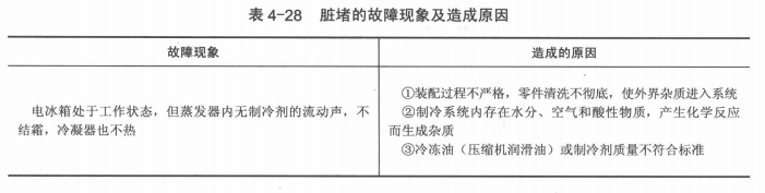 制冷系统常见脏堵故障及排除方法