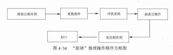 制冷系统常见脏堵故障及排除方法