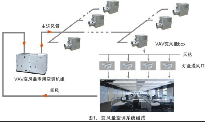 通风空调系统试运行与调试——变风量 (VAV)系统联合试运行与调试