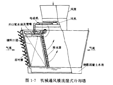 机械通风横流湿式冷却塔