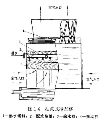 机械通风逆流湿式冷却塔介绍