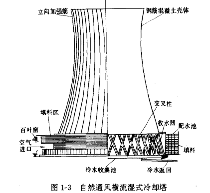 自然通风横流湿式冷却塔介绍