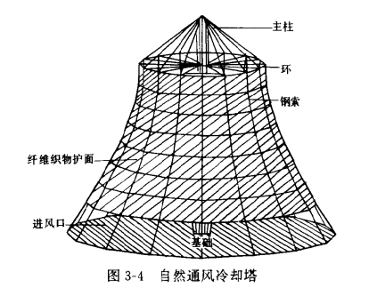 制冷设备冷却塔塔体的特性  第7张