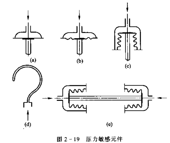 常用的压力敏感元件