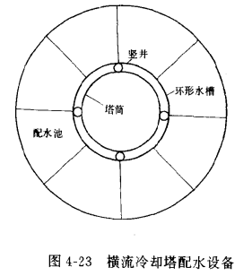 自然通风横流式冷却塔的配水——上水设备  第2张