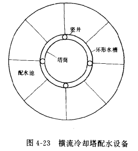 自然通风横流式冷却塔的配水——上水设备