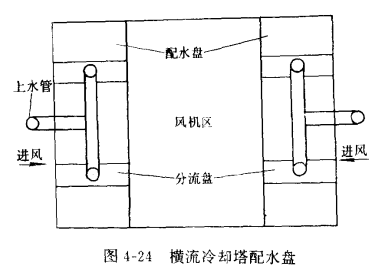 机械通风横流式冷却塔的配水