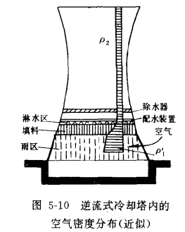 自然通风逆流式冷却塔的通风量计算——塔的抽力