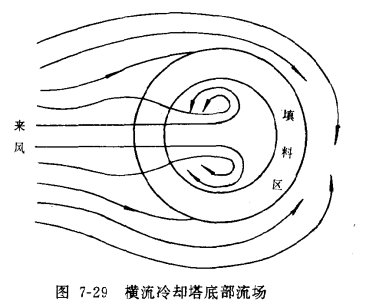 自然风对冷却塔的影响——对自然风不利影响的改善措施