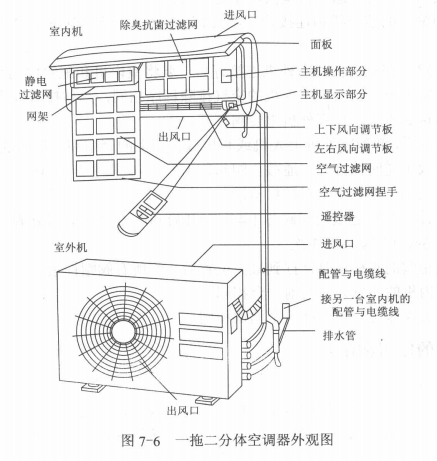 分体一拖二空调器的安装