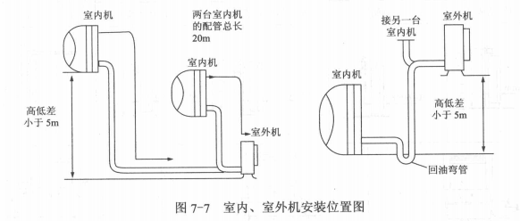 分体一拖二空调器的安装