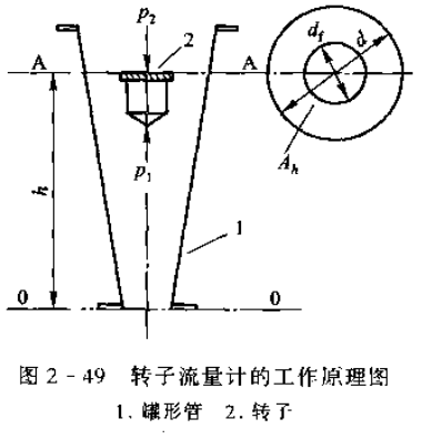 制冷系统电远传转子流量计的工作原理  第2张