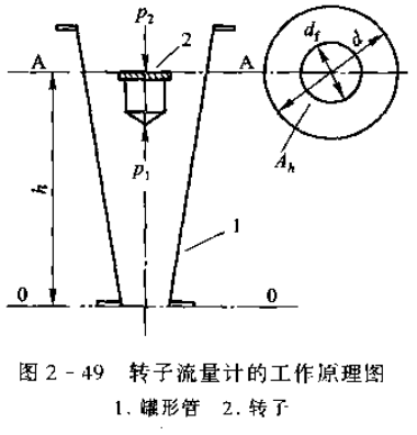 制冷系统电远传转子流量计的工作原理